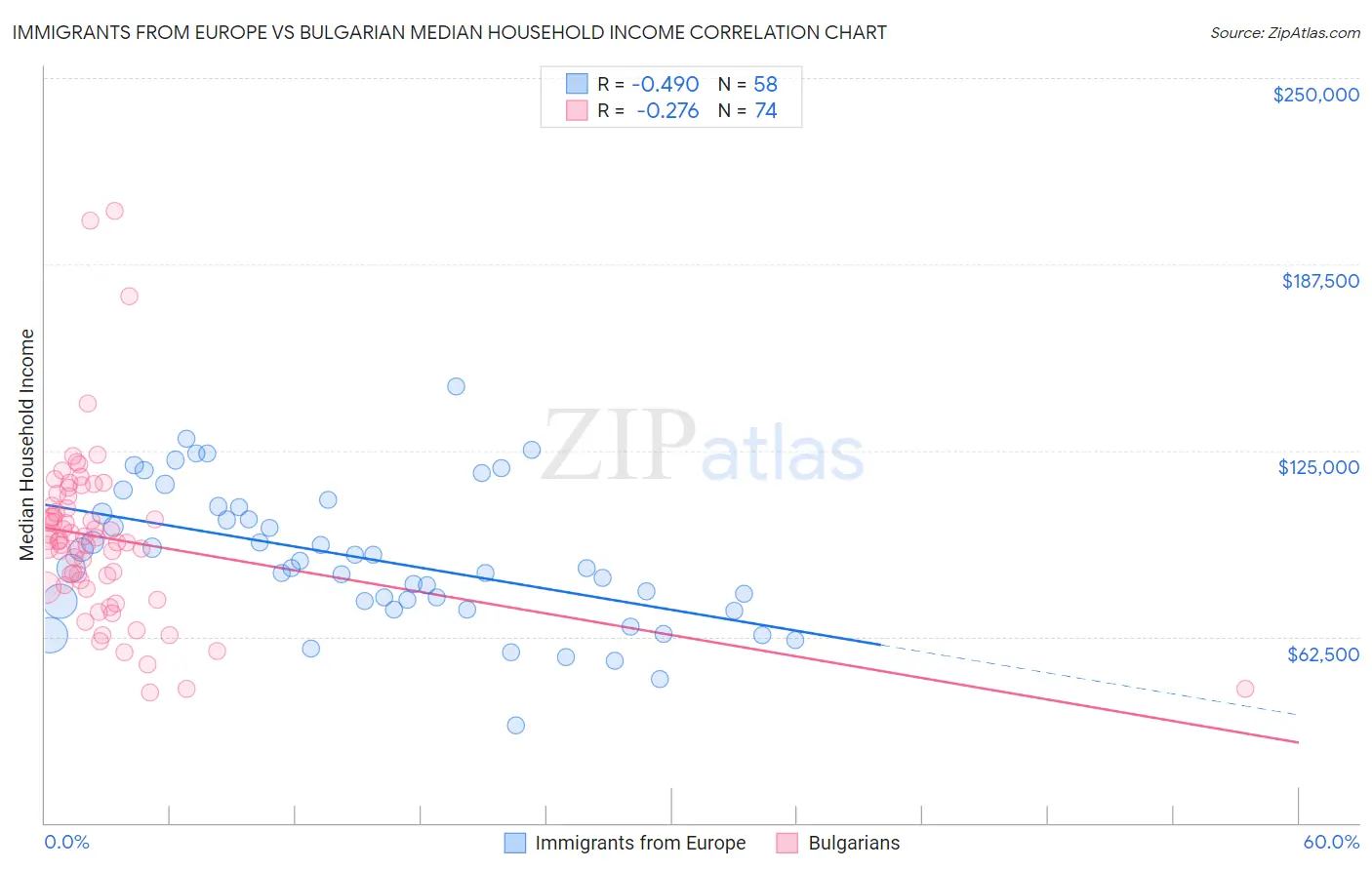 Immigrants from Europe vs Bulgarian Median Household Income