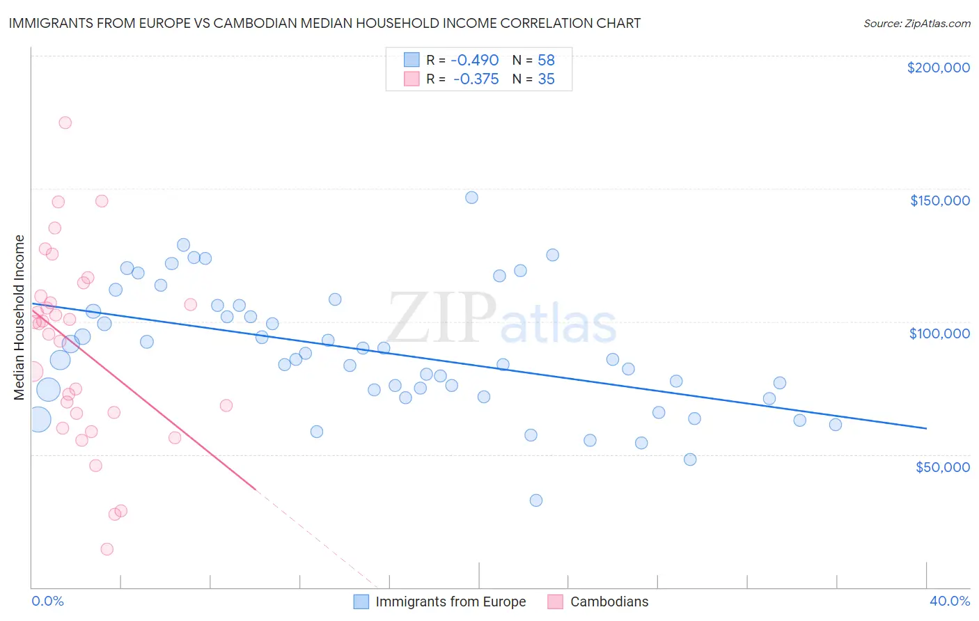 Immigrants from Europe vs Cambodian Median Household Income