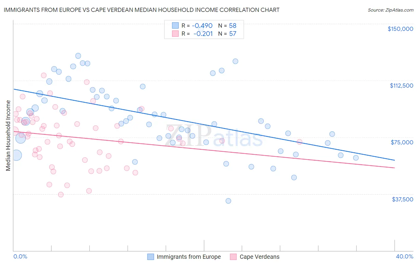 Immigrants from Europe vs Cape Verdean Median Household Income