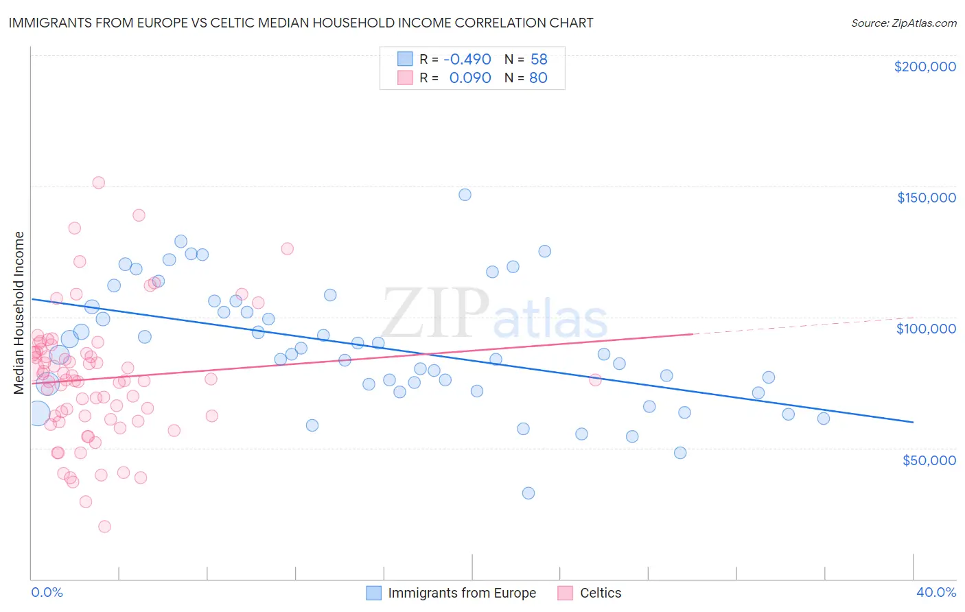 Immigrants from Europe vs Celtic Median Household Income