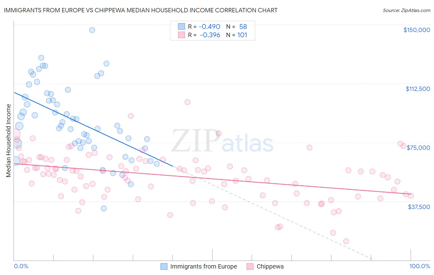 Immigrants from Europe vs Chippewa Median Household Income