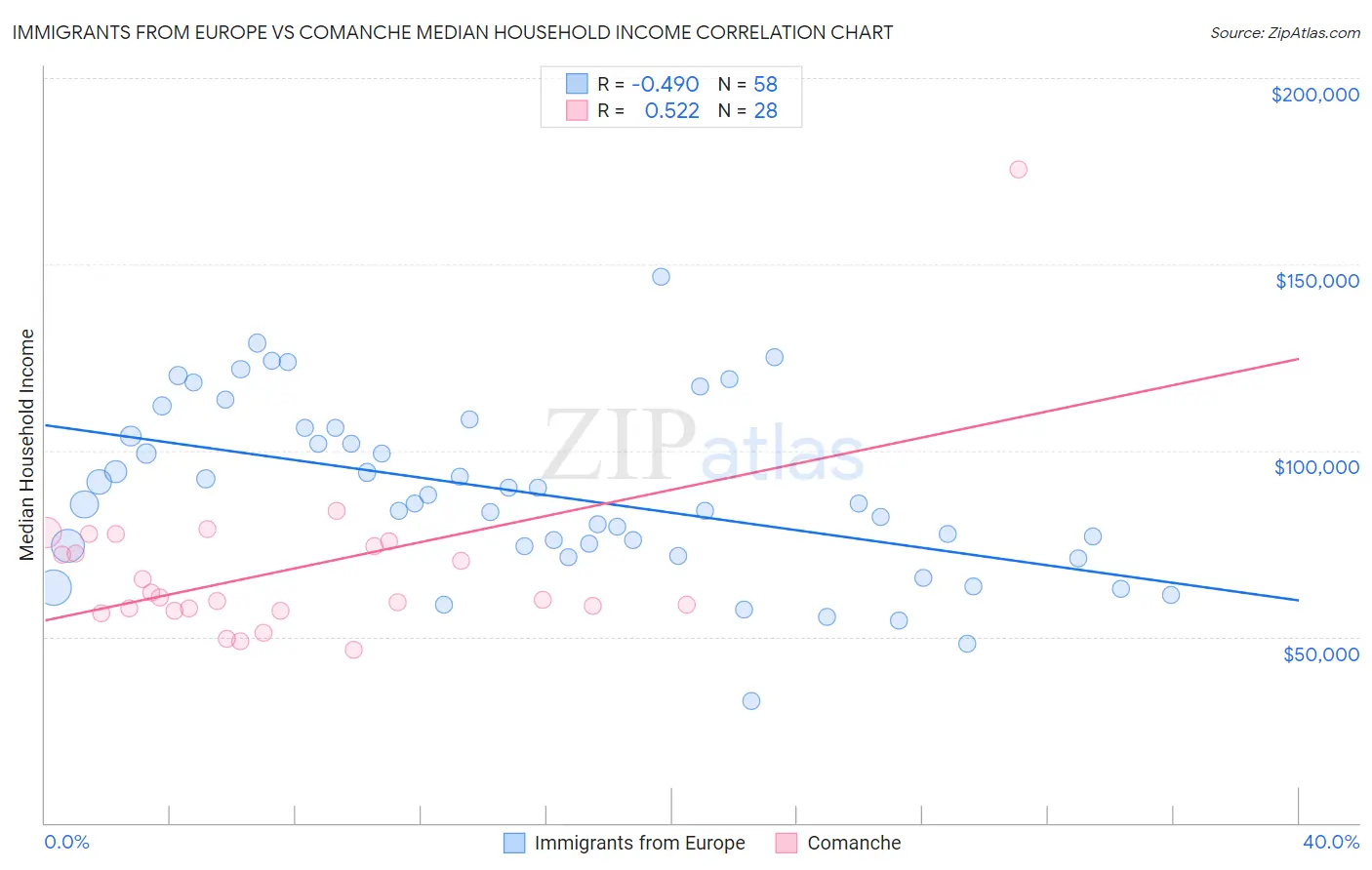Immigrants from Europe vs Comanche Median Household Income