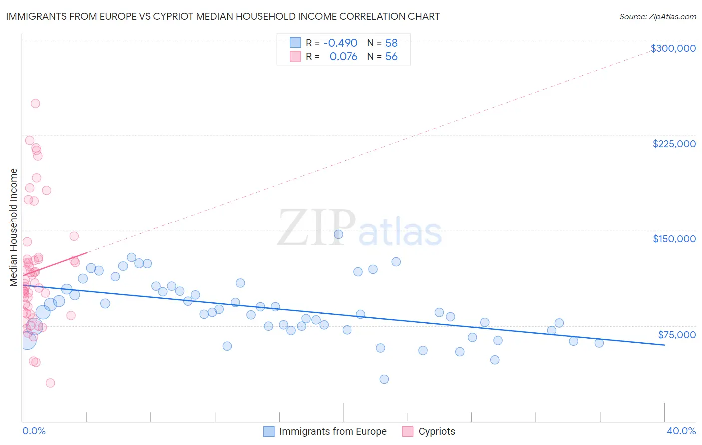 Immigrants from Europe vs Cypriot Median Household Income