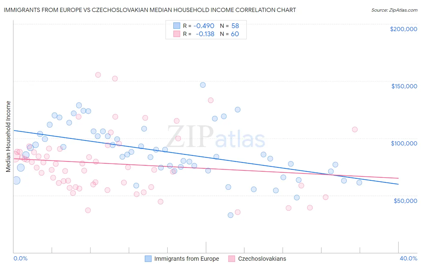 Immigrants from Europe vs Czechoslovakian Median Household Income