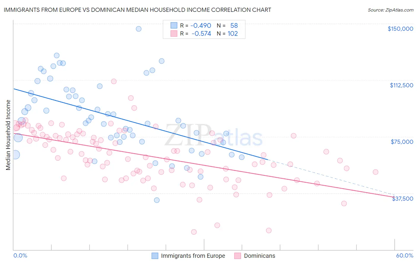 Immigrants from Europe vs Dominican Median Household Income