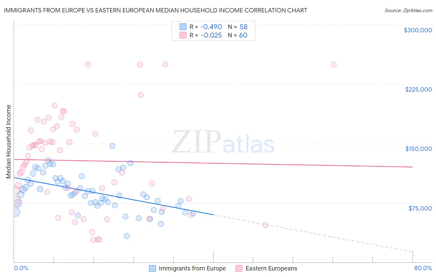 Immigrants from Europe vs Eastern European Median Household Income