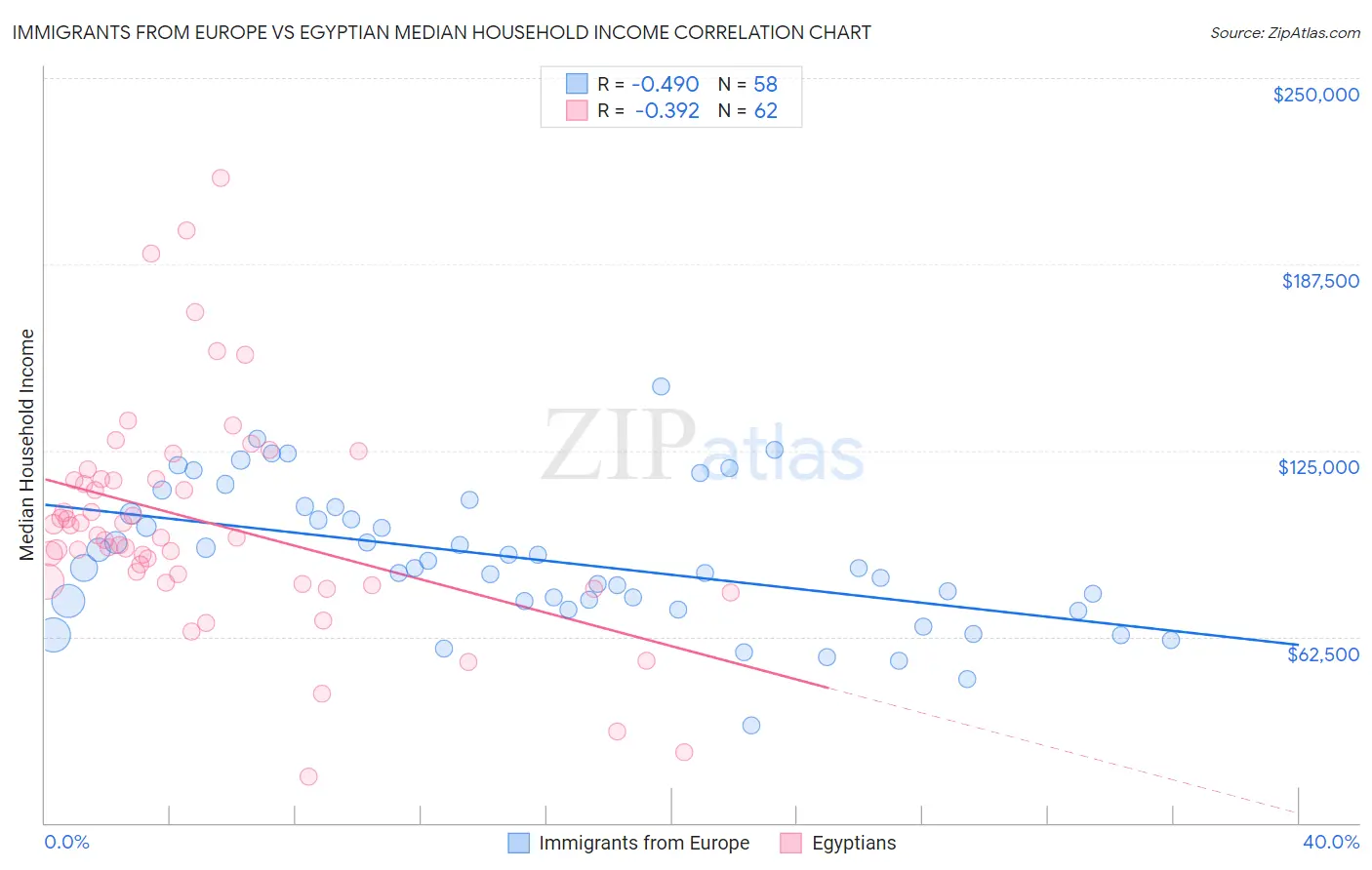 Immigrants from Europe vs Egyptian Median Household Income
