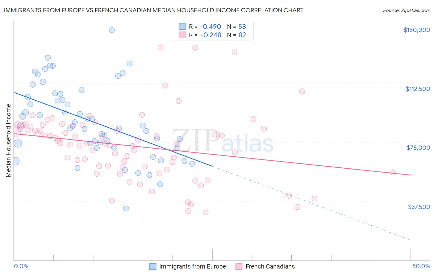 Immigrants from Europe vs French Canadian Median Household Income