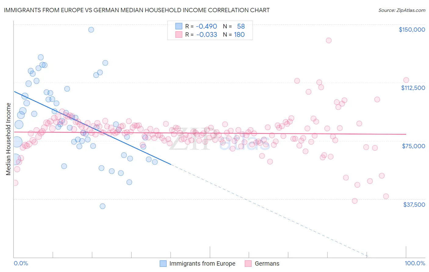 Immigrants from Europe vs German Median Household Income