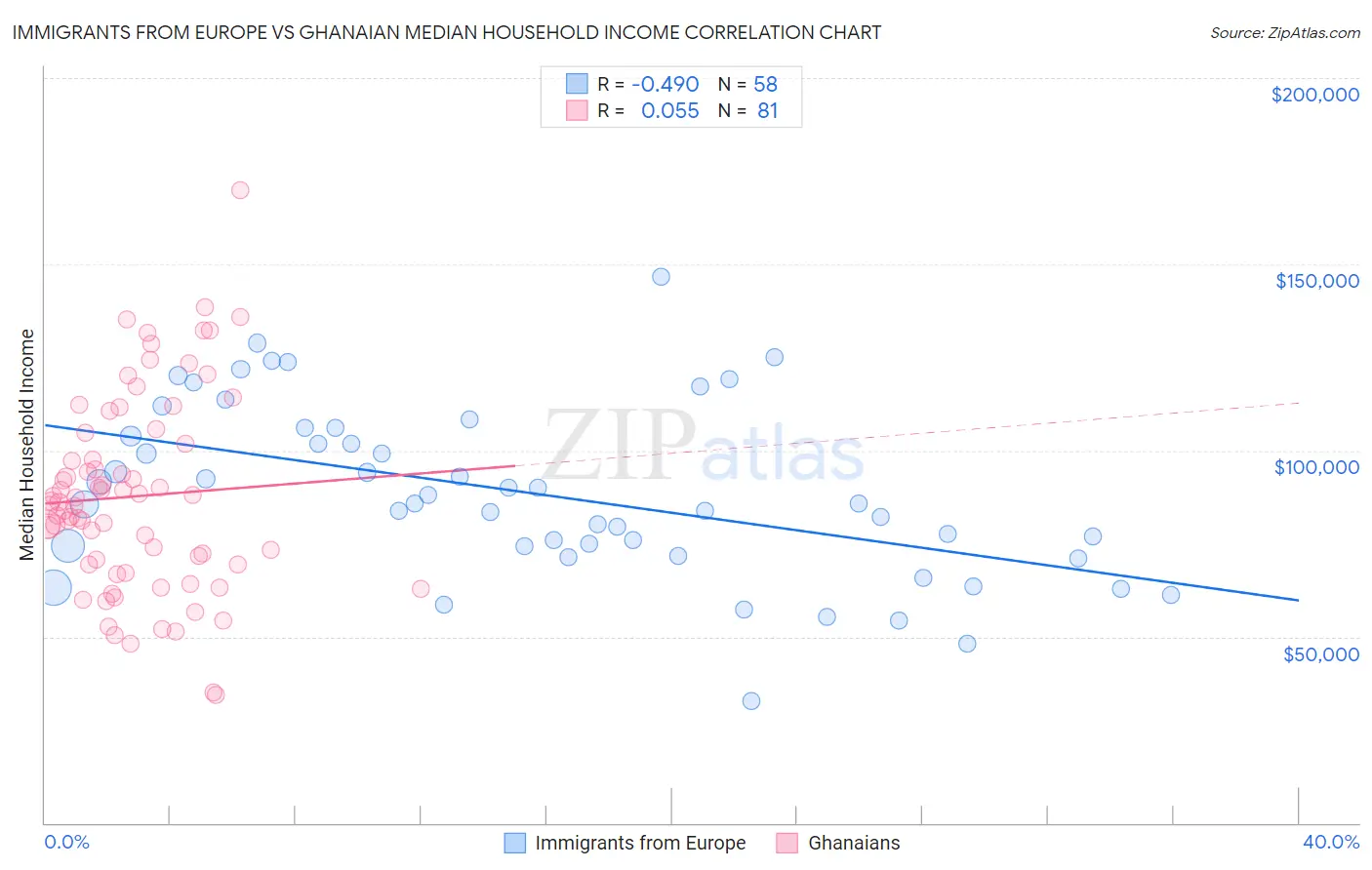 Immigrants from Europe vs Ghanaian Median Household Income