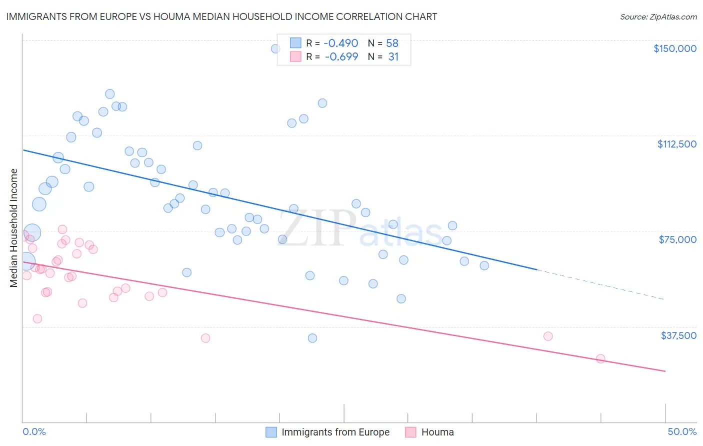 Immigrants from Europe vs Houma Median Household Income