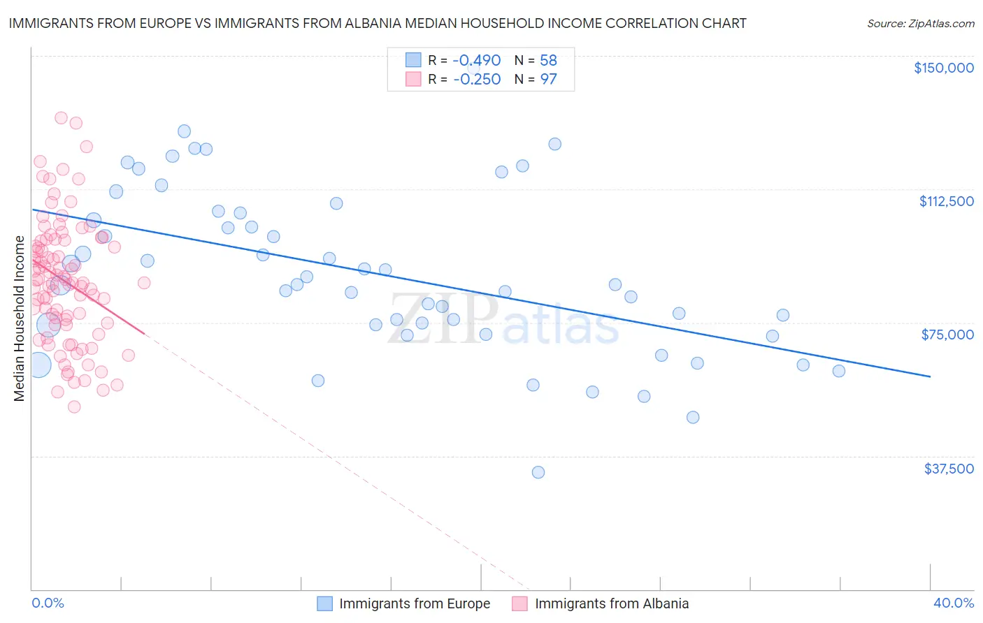Immigrants from Europe vs Immigrants from Albania Median Household Income