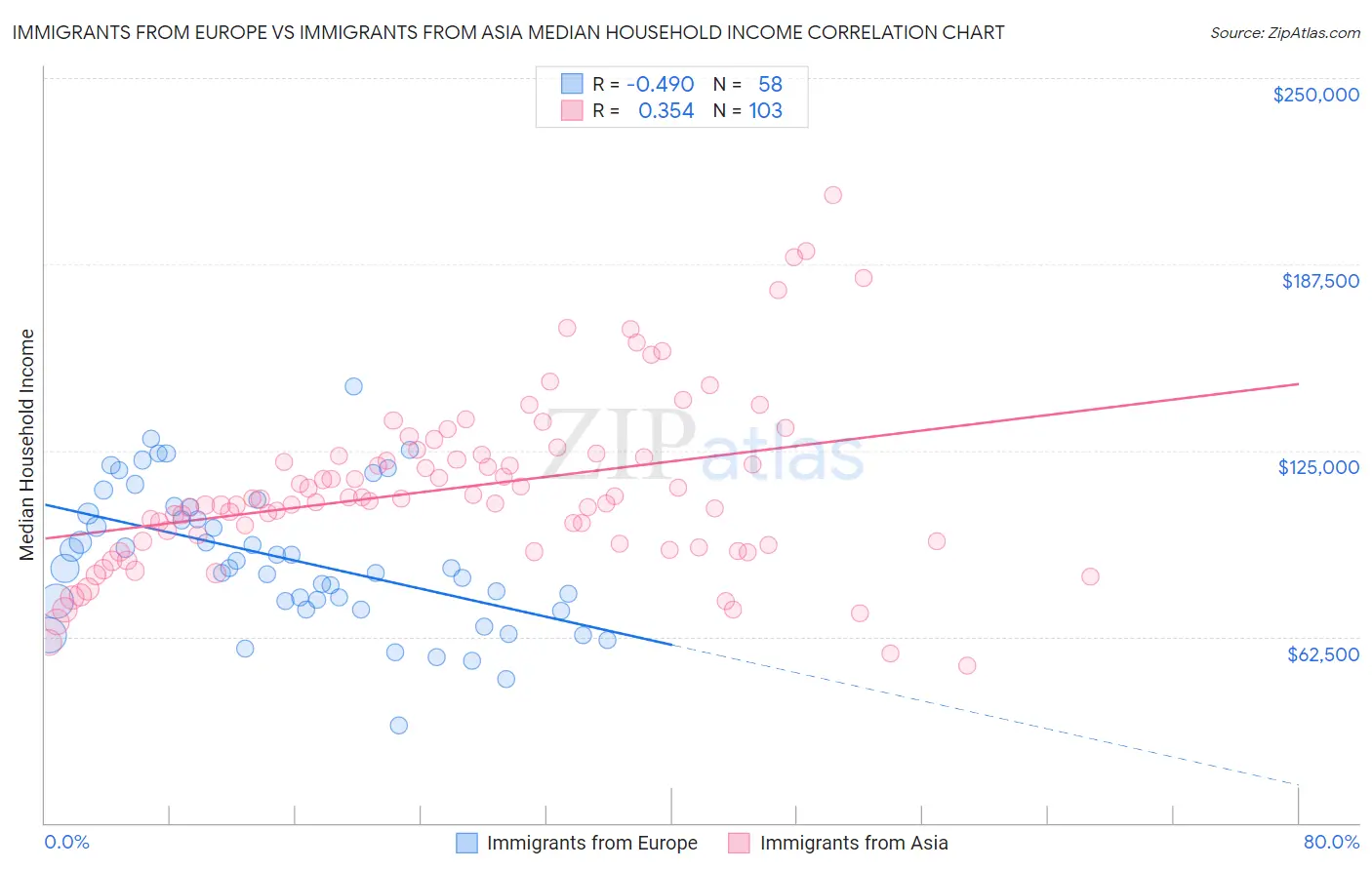 Immigrants from Europe vs Immigrants from Asia Median Household Income