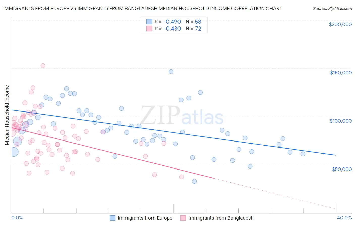 Immigrants from Europe vs Immigrants from Bangladesh Median Household Income