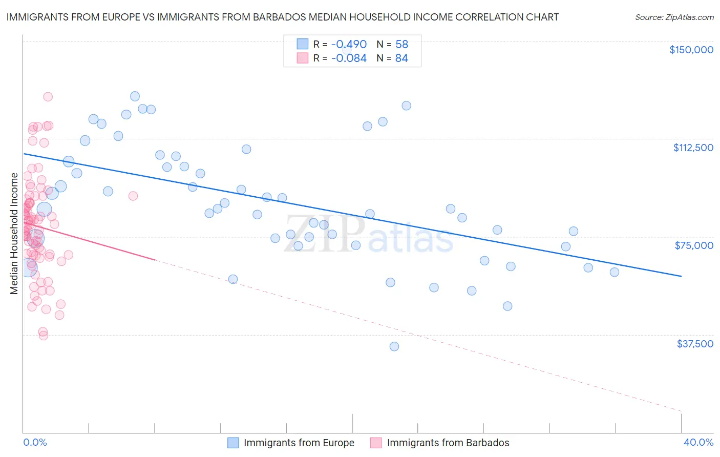 Immigrants from Europe vs Immigrants from Barbados Median Household Income