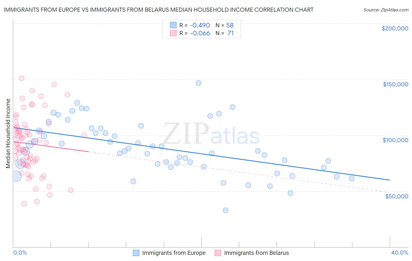 Immigrants from Europe vs Immigrants from Belarus Median Household Income