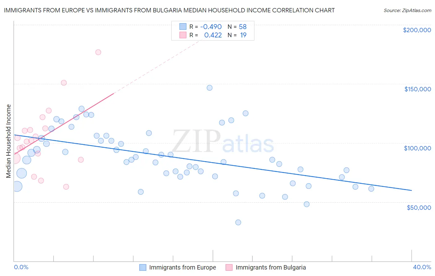 Immigrants from Europe vs Immigrants from Bulgaria Median Household Income