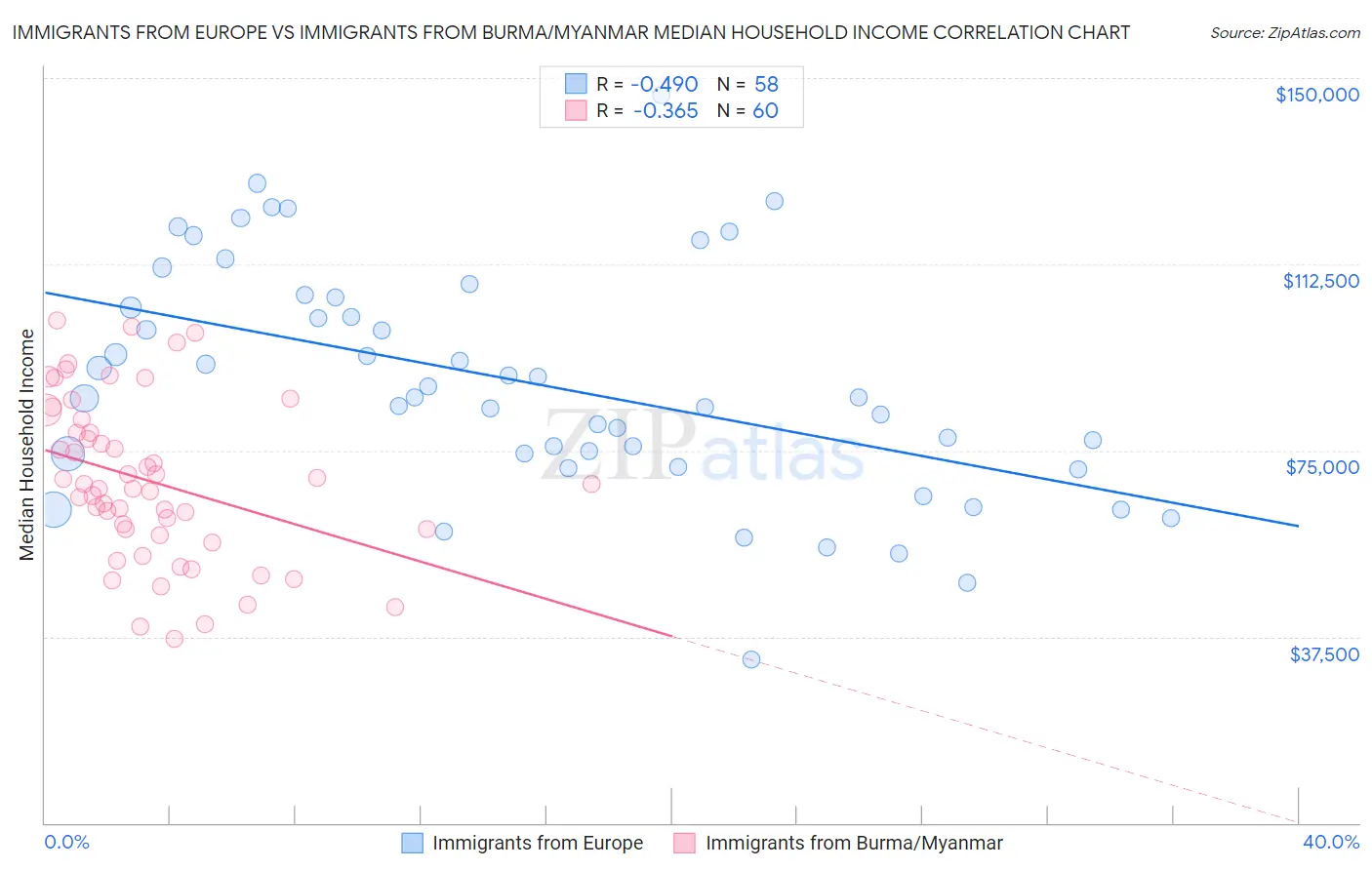 Immigrants from Europe vs Immigrants from Burma/Myanmar Median Household Income