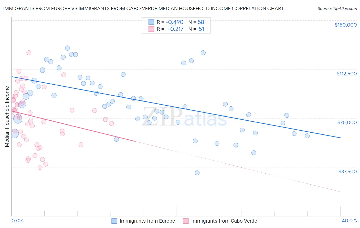 Immigrants from Europe vs Immigrants from Cabo Verde Median Household Income