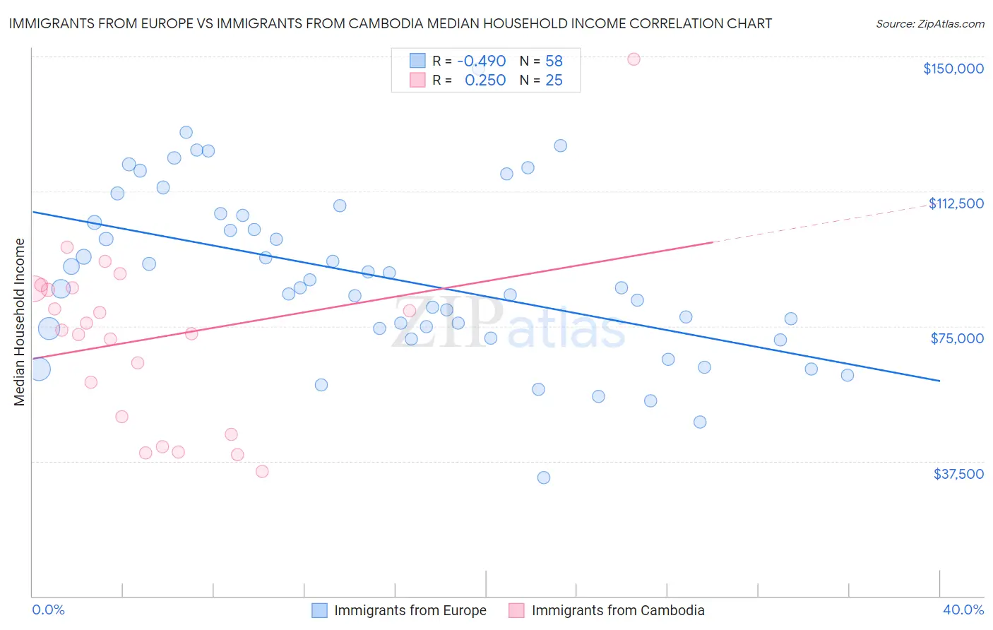Immigrants from Europe vs Immigrants from Cambodia Median Household Income