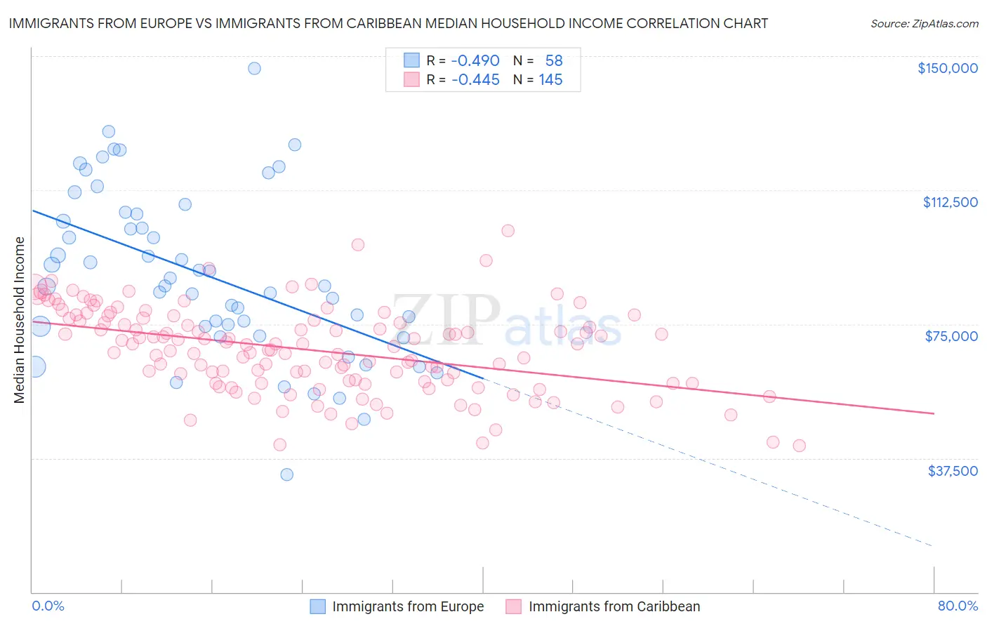 Immigrants from Europe vs Immigrants from Caribbean Median Household Income