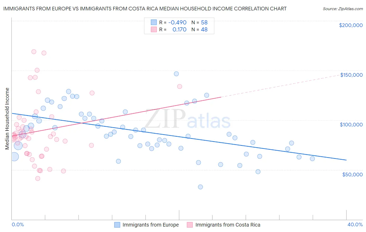 Immigrants from Europe vs Immigrants from Costa Rica Median Household Income