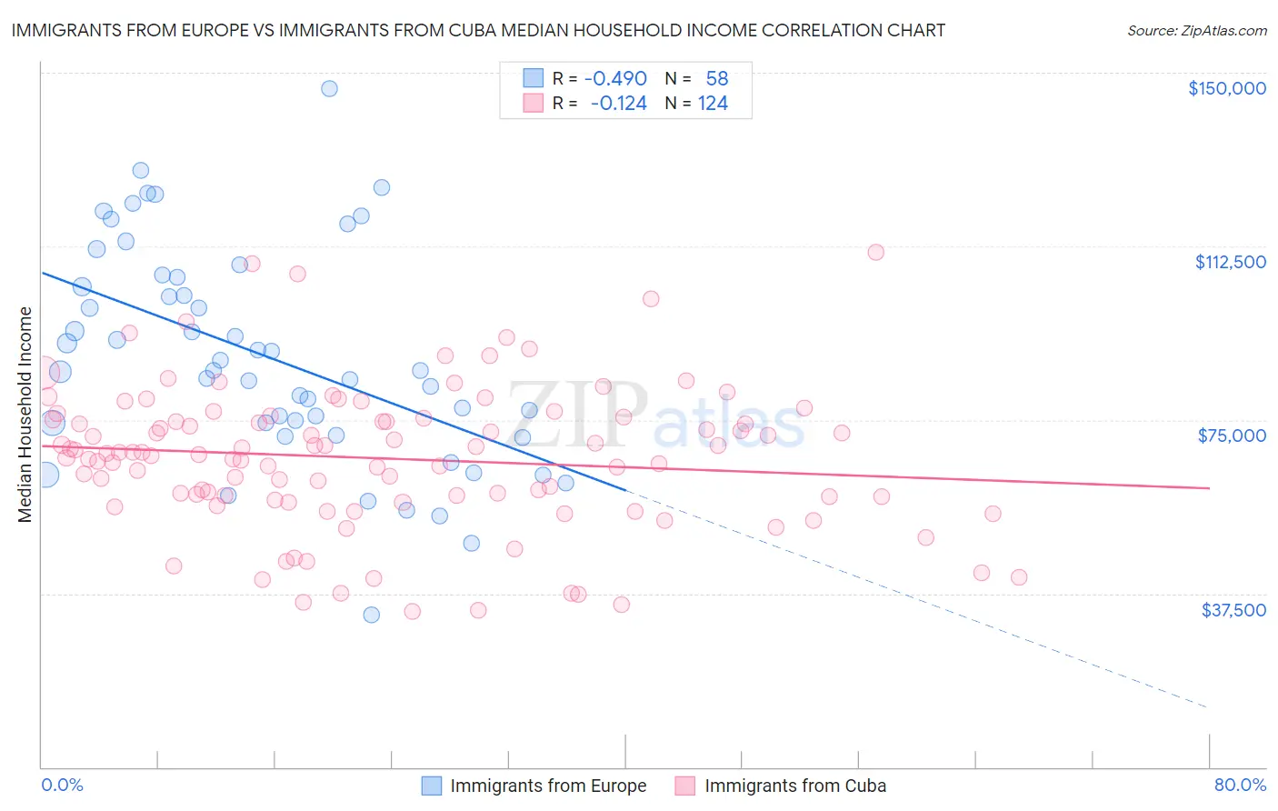 Immigrants from Europe vs Immigrants from Cuba Median Household Income