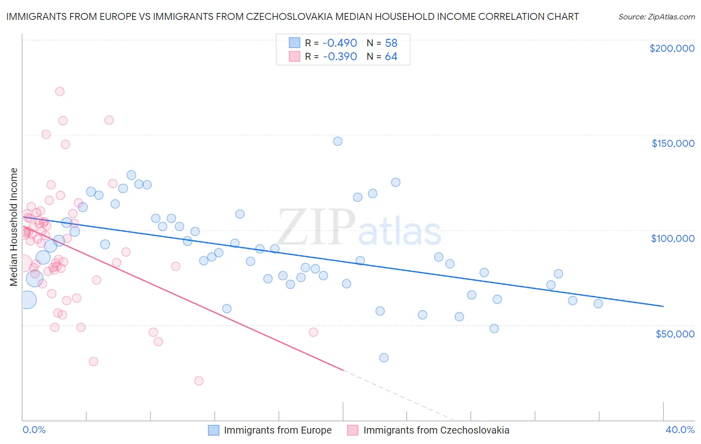 Immigrants from Europe vs Immigrants from Czechoslovakia Median Household Income