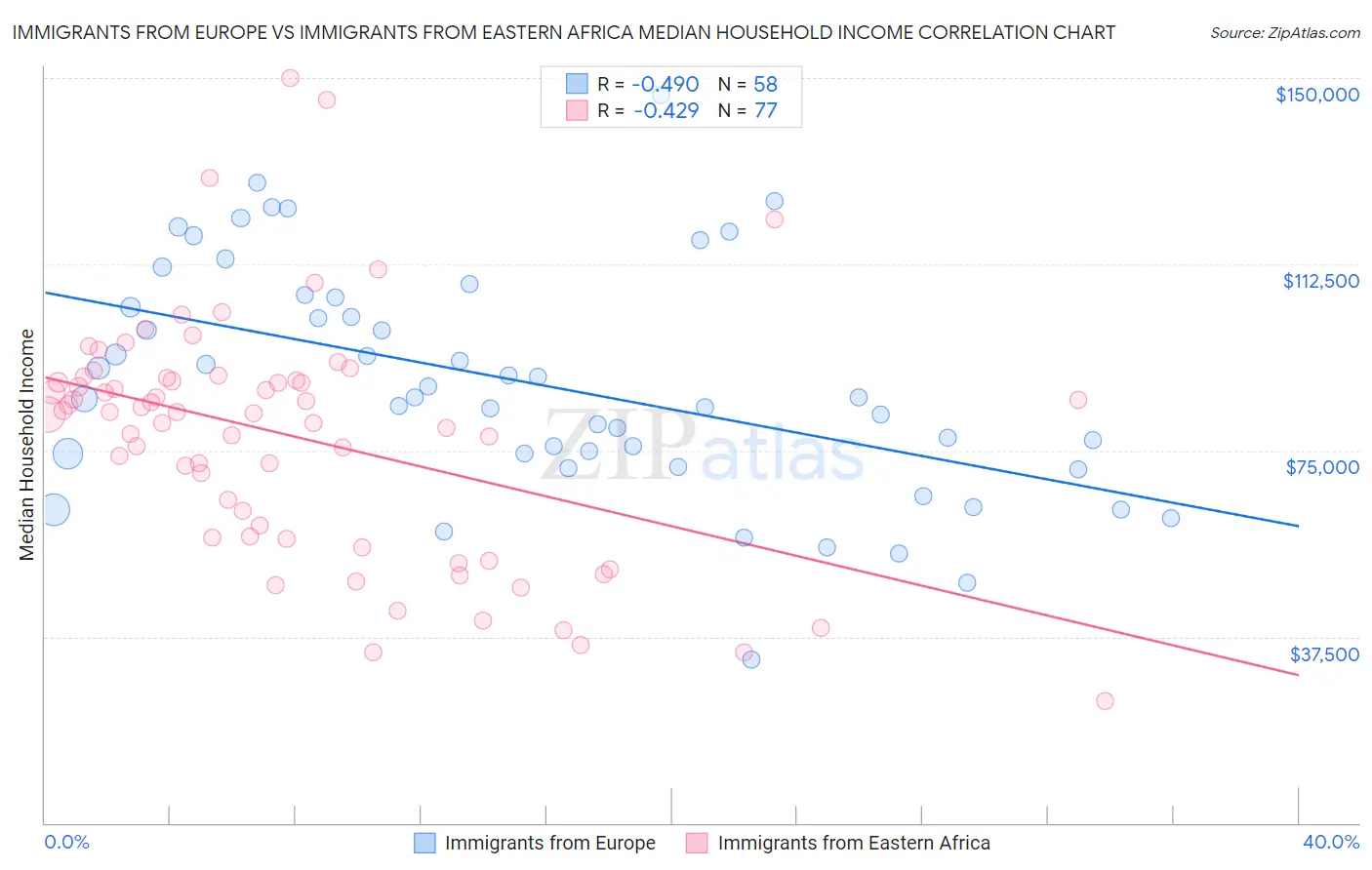 Immigrants from Europe vs Immigrants from Eastern Africa Median Household Income