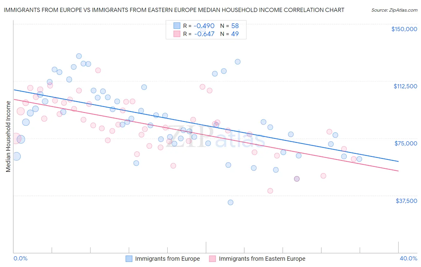 Immigrants from Europe vs Immigrants from Eastern Europe Median Household Income