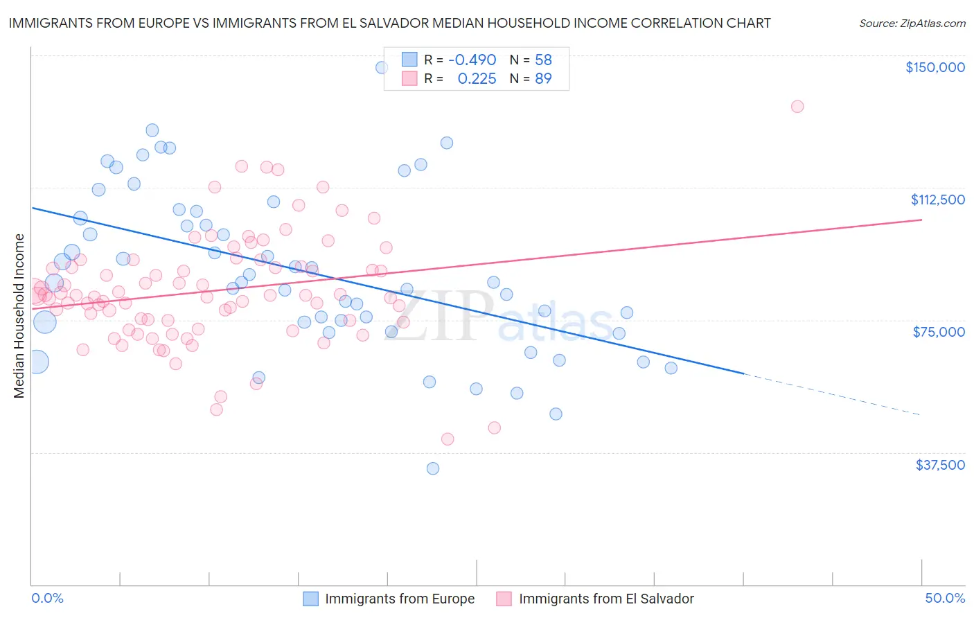 Immigrants from Europe vs Immigrants from El Salvador Median Household Income