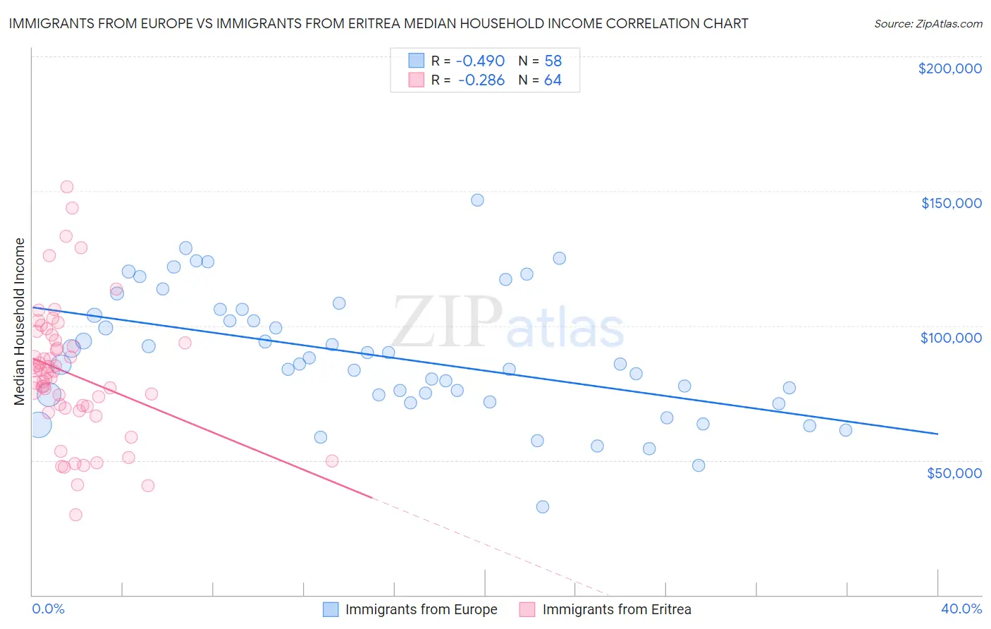 Immigrants from Europe vs Immigrants from Eritrea Median Household Income