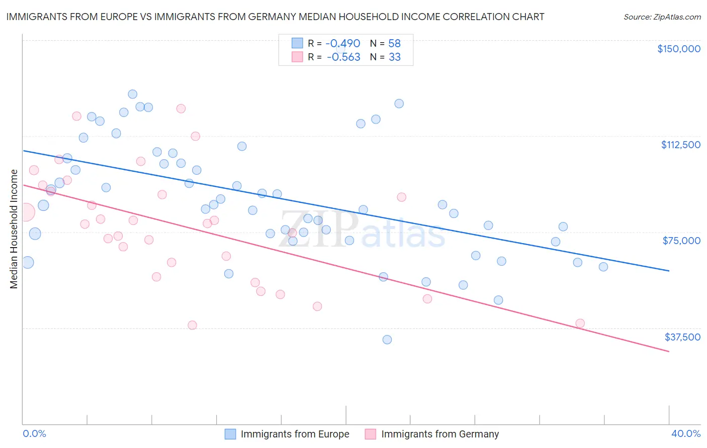 Immigrants from Europe vs Immigrants from Germany Median Household Income