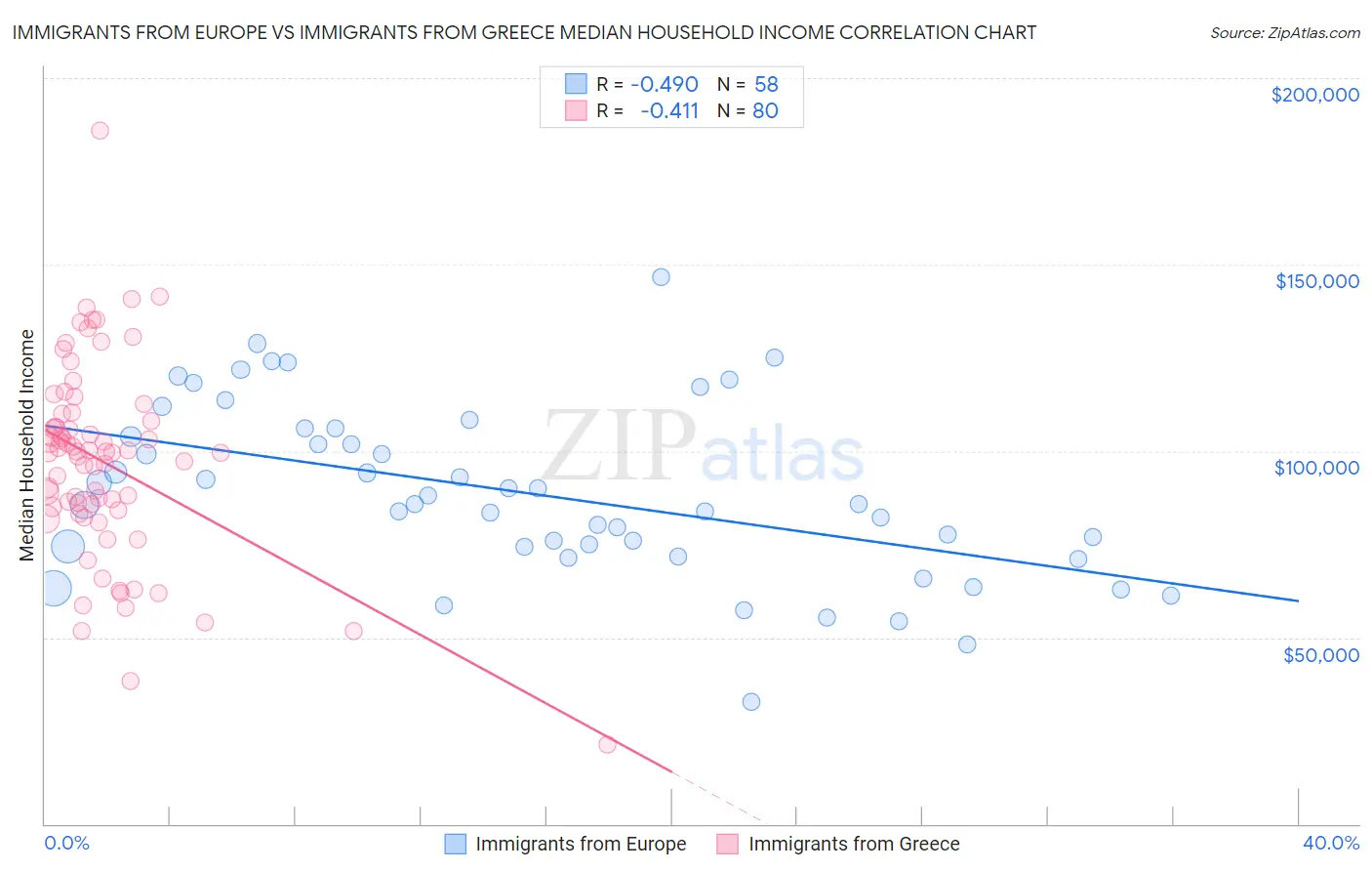 Immigrants from Europe vs Immigrants from Greece Median Household Income