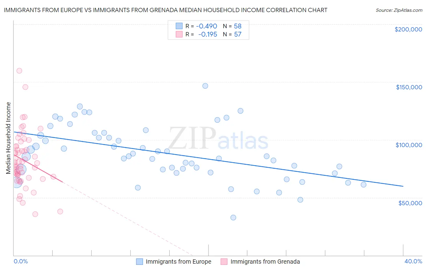 Immigrants from Europe vs Immigrants from Grenada Median Household Income
