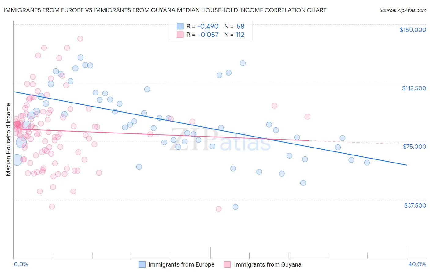 Immigrants from Europe vs Immigrants from Guyana Median Household Income