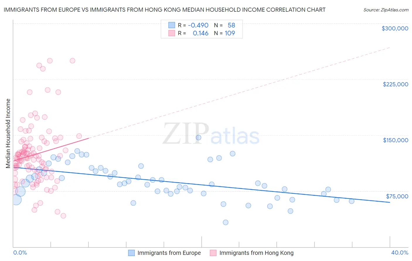 Immigrants from Europe vs Immigrants from Hong Kong Median Household Income