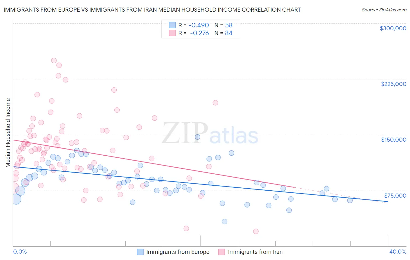 Immigrants from Europe vs Immigrants from Iran Median Household Income