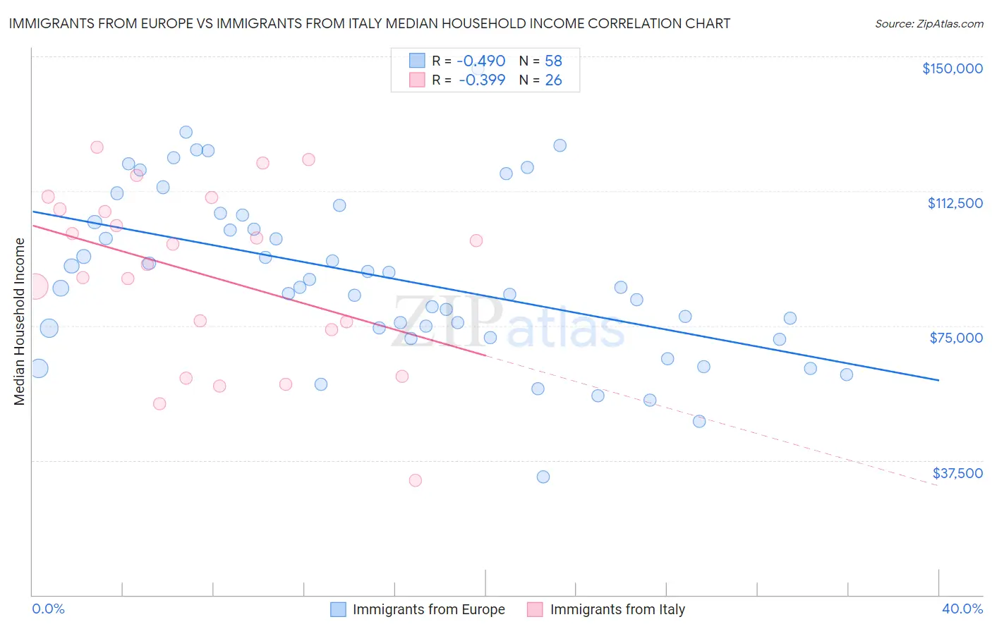 Immigrants from Europe vs Immigrants from Italy Median Household Income