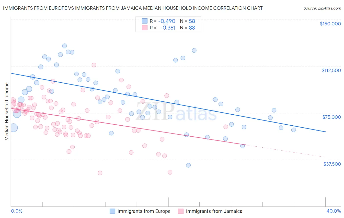 Immigrants from Europe vs Immigrants from Jamaica Median Household Income