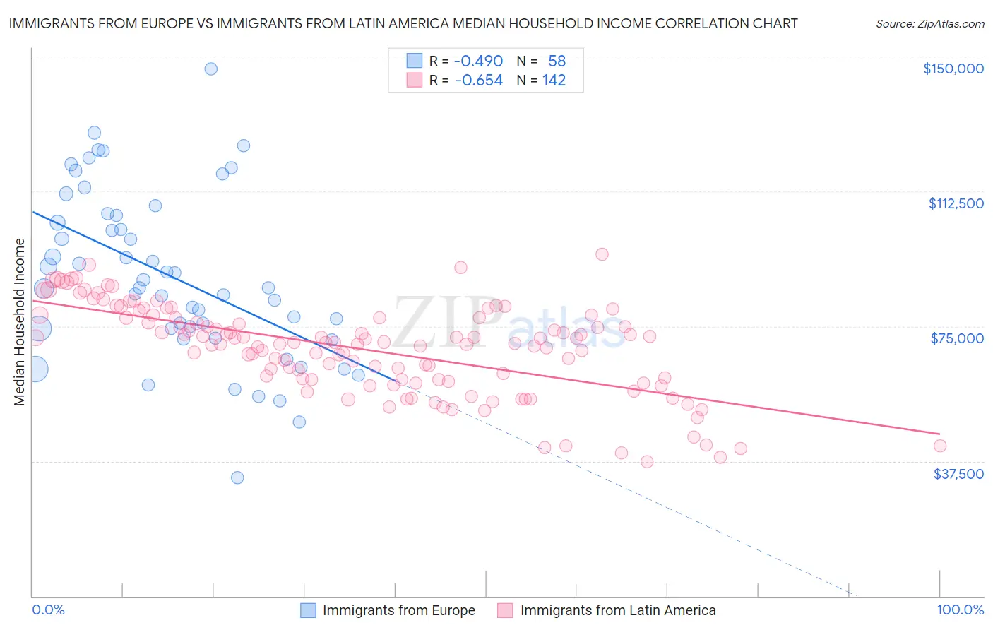 Immigrants from Europe vs Immigrants from Latin America Median Household Income