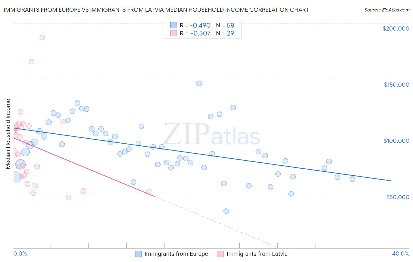 Immigrants from Europe vs Immigrants from Latvia Median Household Income