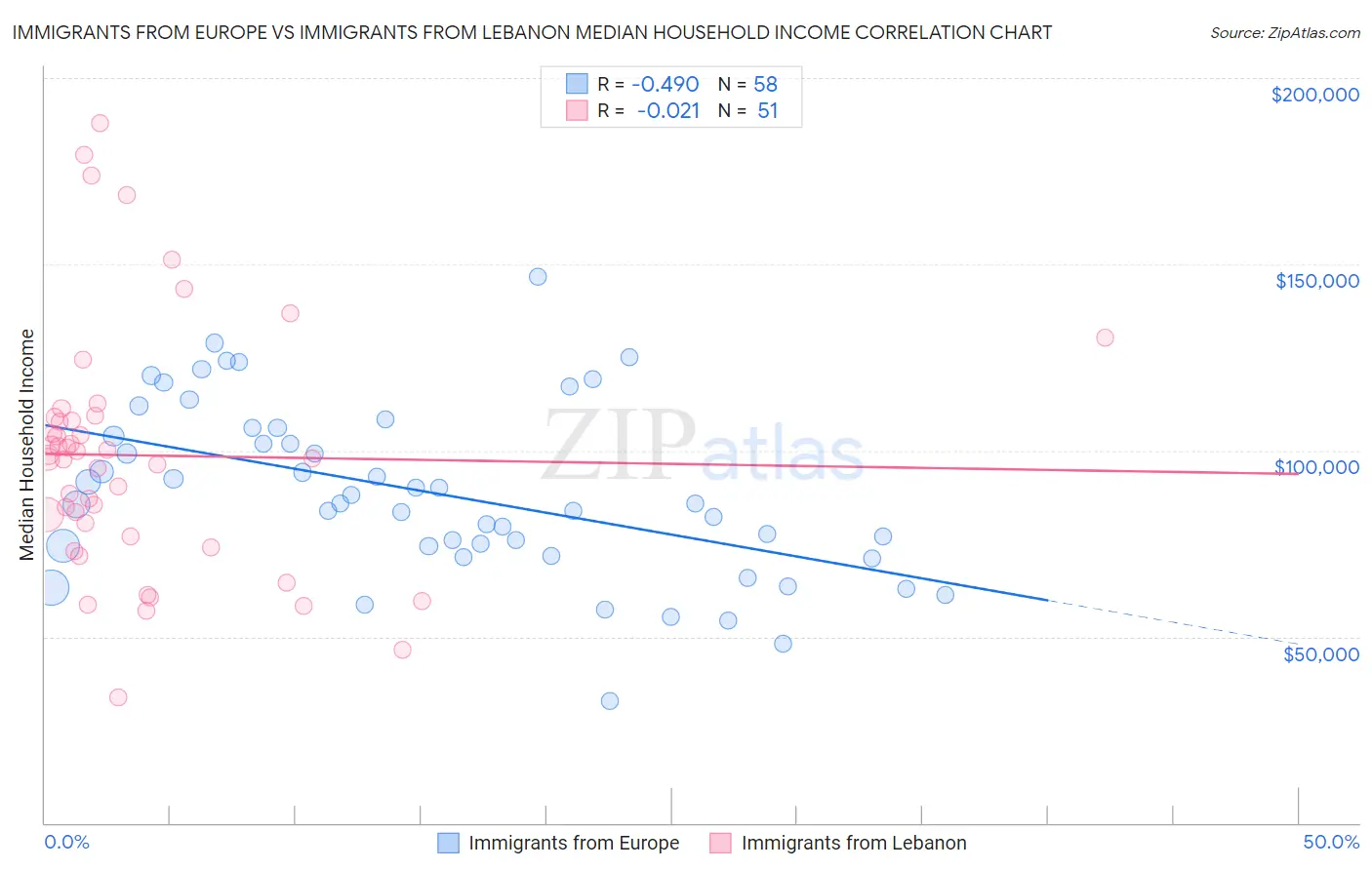 Immigrants from Europe vs Immigrants from Lebanon Median Household Income