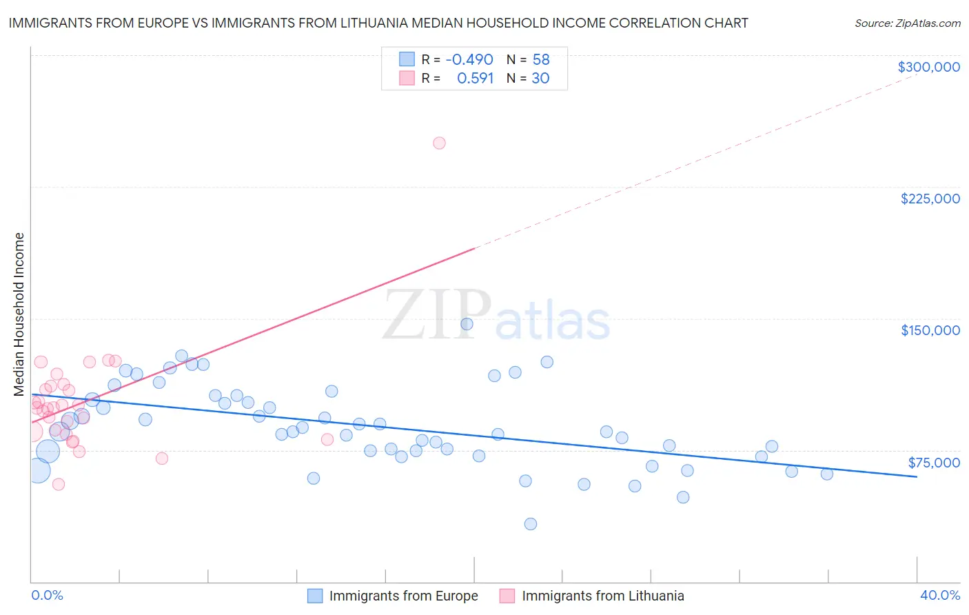 Immigrants from Europe vs Immigrants from Lithuania Median Household Income