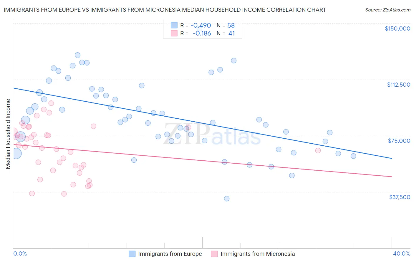Immigrants from Europe vs Immigrants from Micronesia Median Household Income
