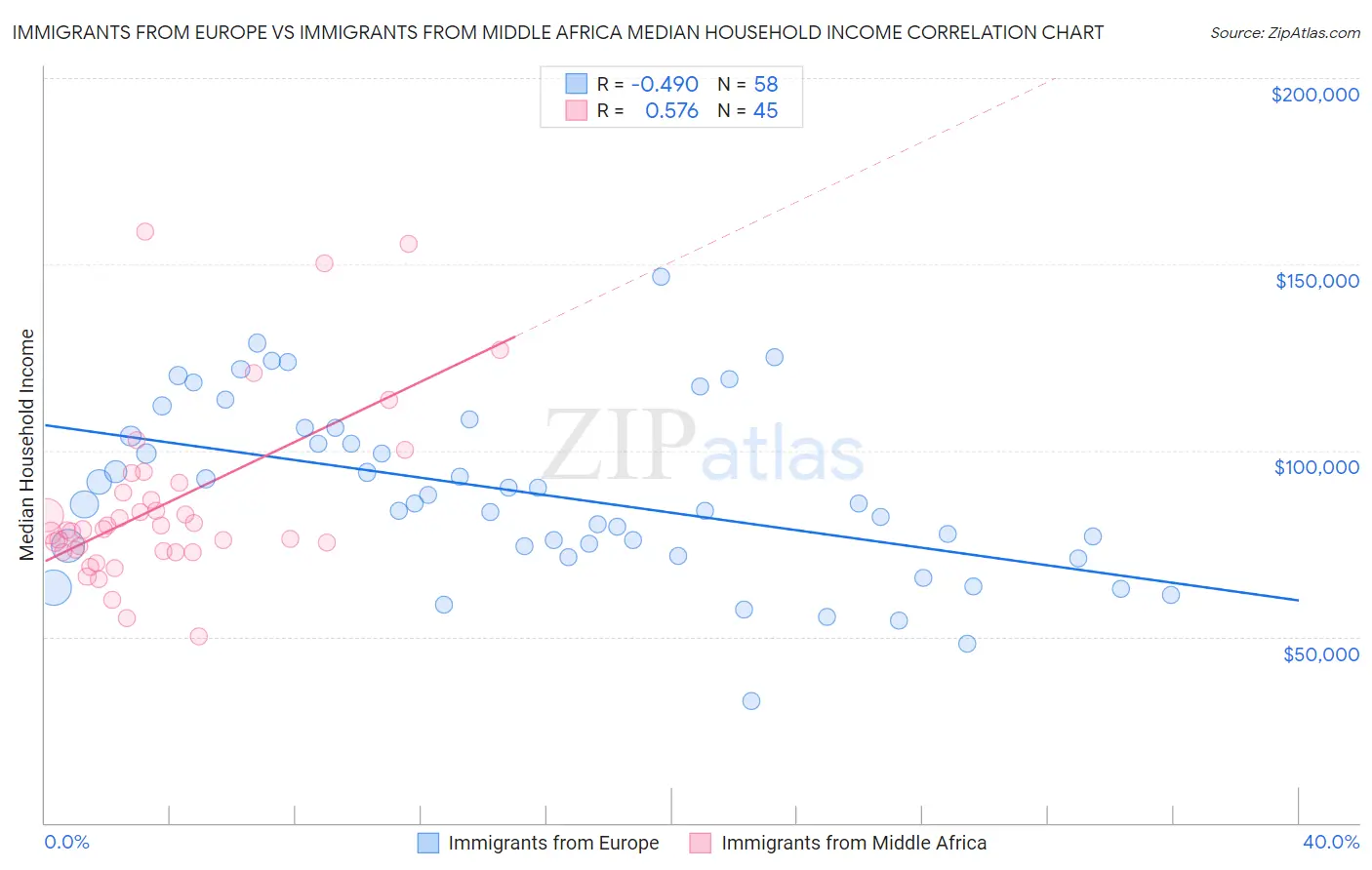 Immigrants from Europe vs Immigrants from Middle Africa Median Household Income