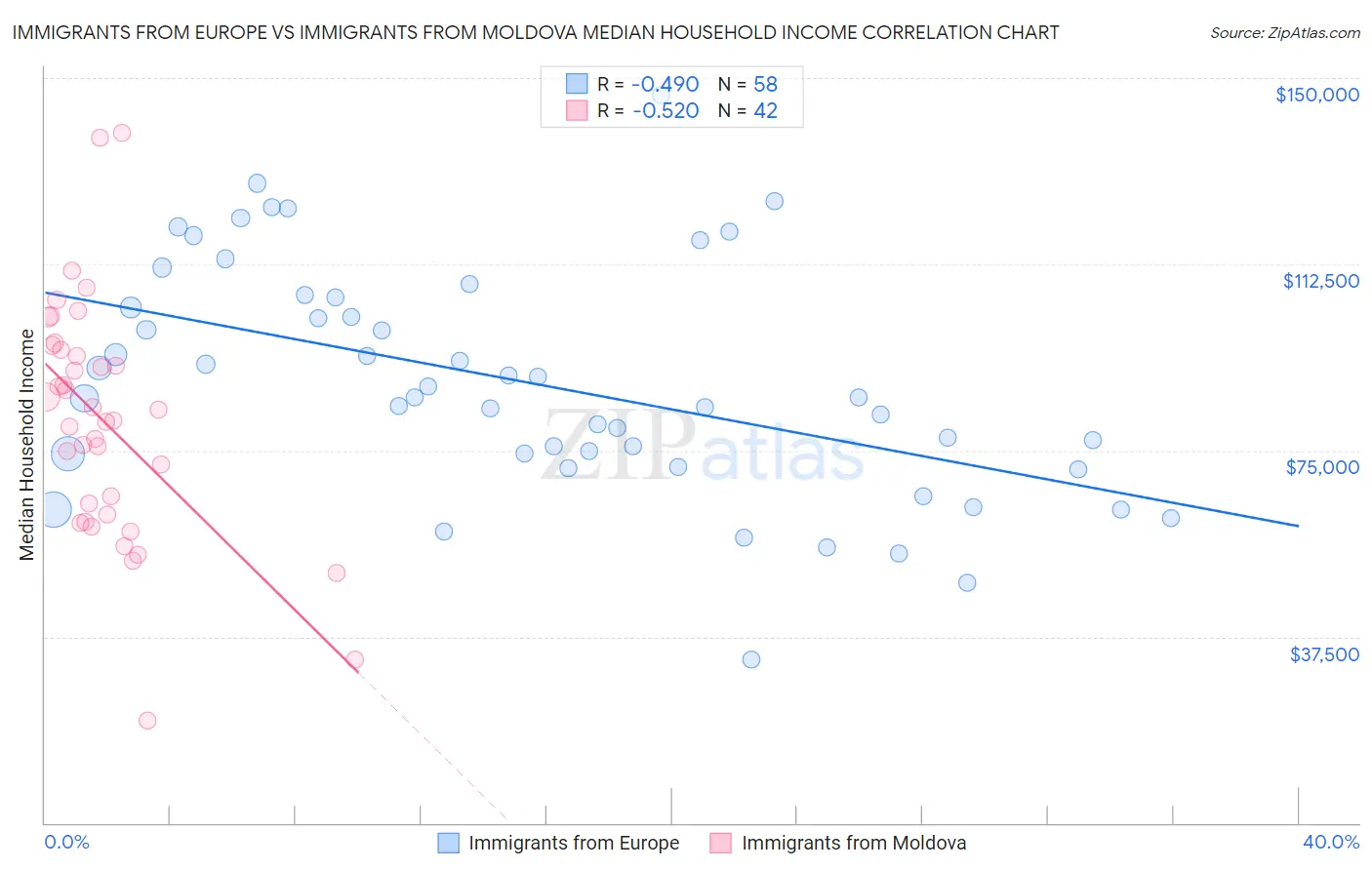 Immigrants from Europe vs Immigrants from Moldova Median Household Income