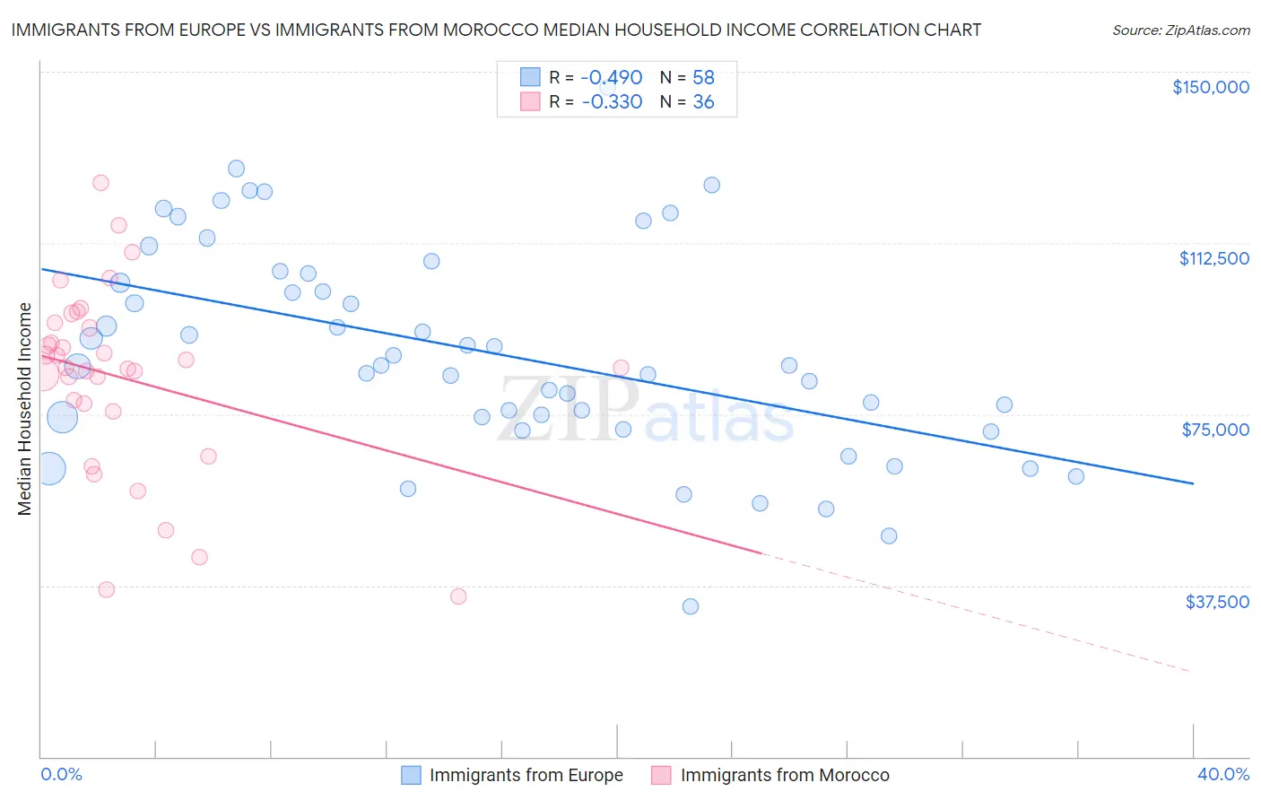 Immigrants from Europe vs Immigrants from Morocco Median Household Income