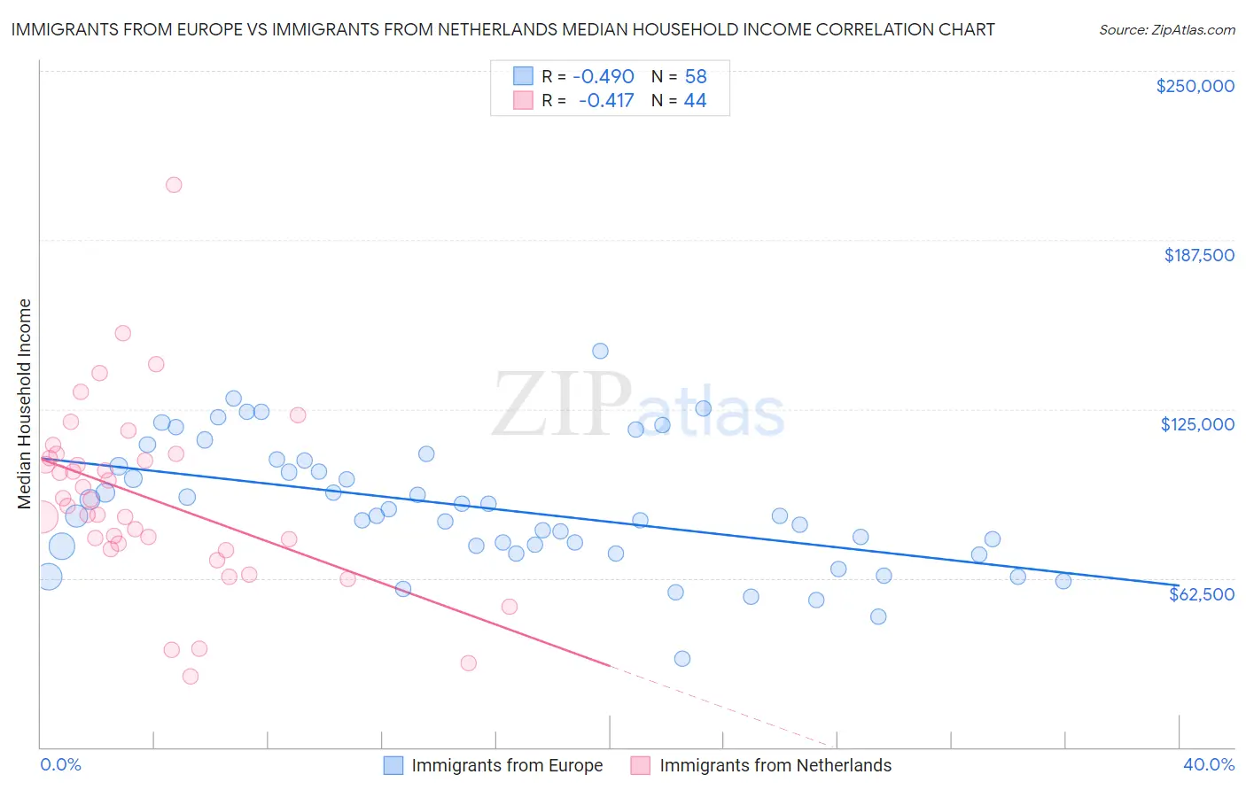 Immigrants from Europe vs Immigrants from Netherlands Median Household Income