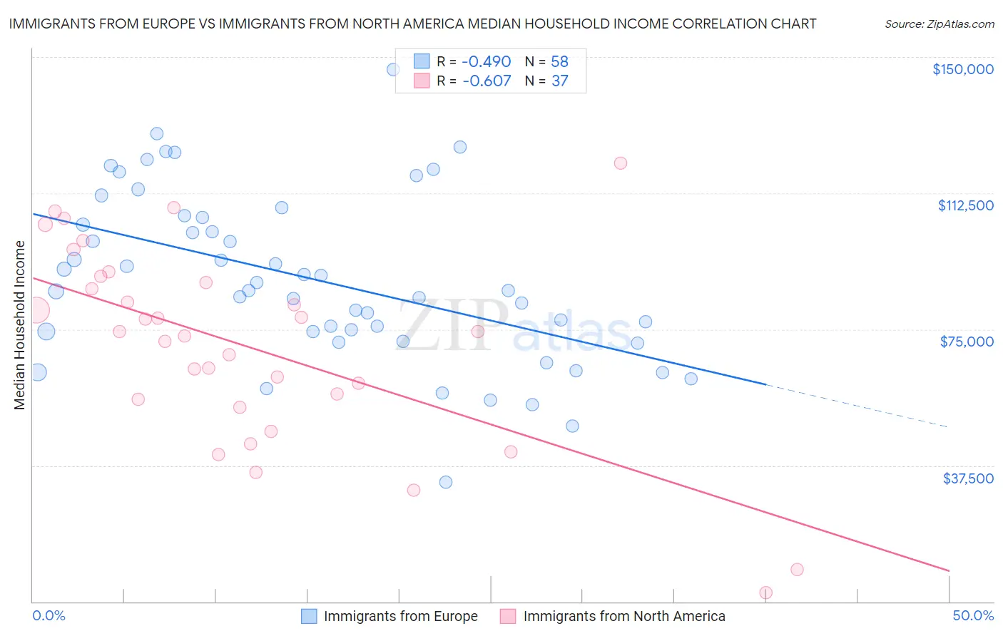 Immigrants from Europe vs Immigrants from North America Median Household Income